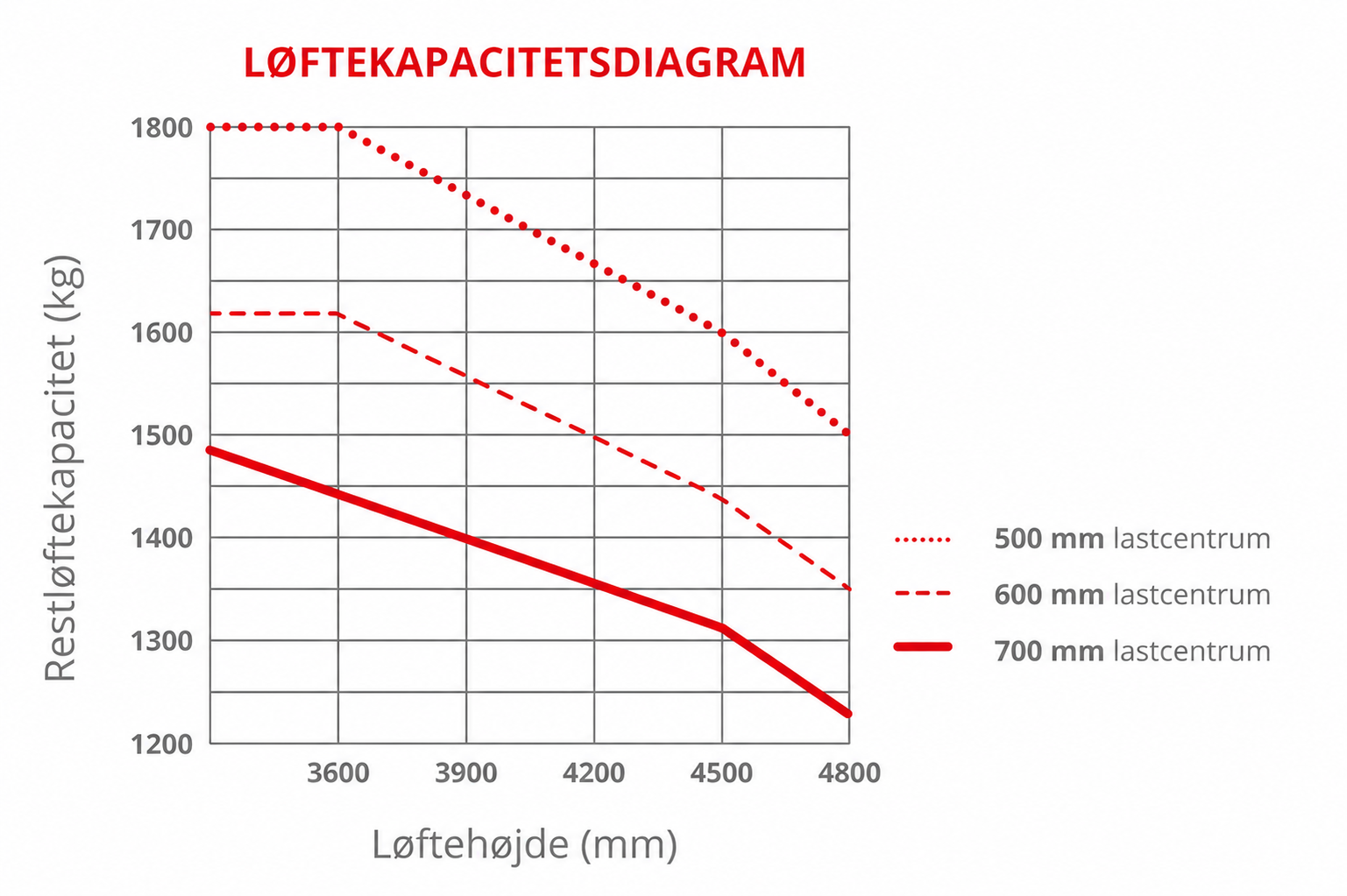 CSX18-3 løftekapacitetsdiagram på dansk