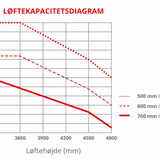 CSX18-3 løftekapacitetsdiagram på dansk